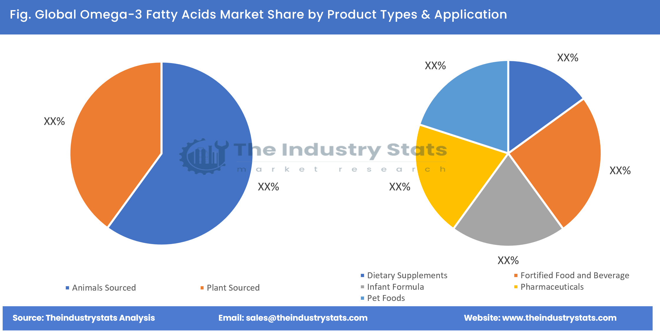 Omega-3 Fatty Acids Share by Product Types & Application